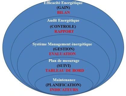 Audit énergétique bâtiment au Maroc : 7 étapes essentielles 2 audit x 1